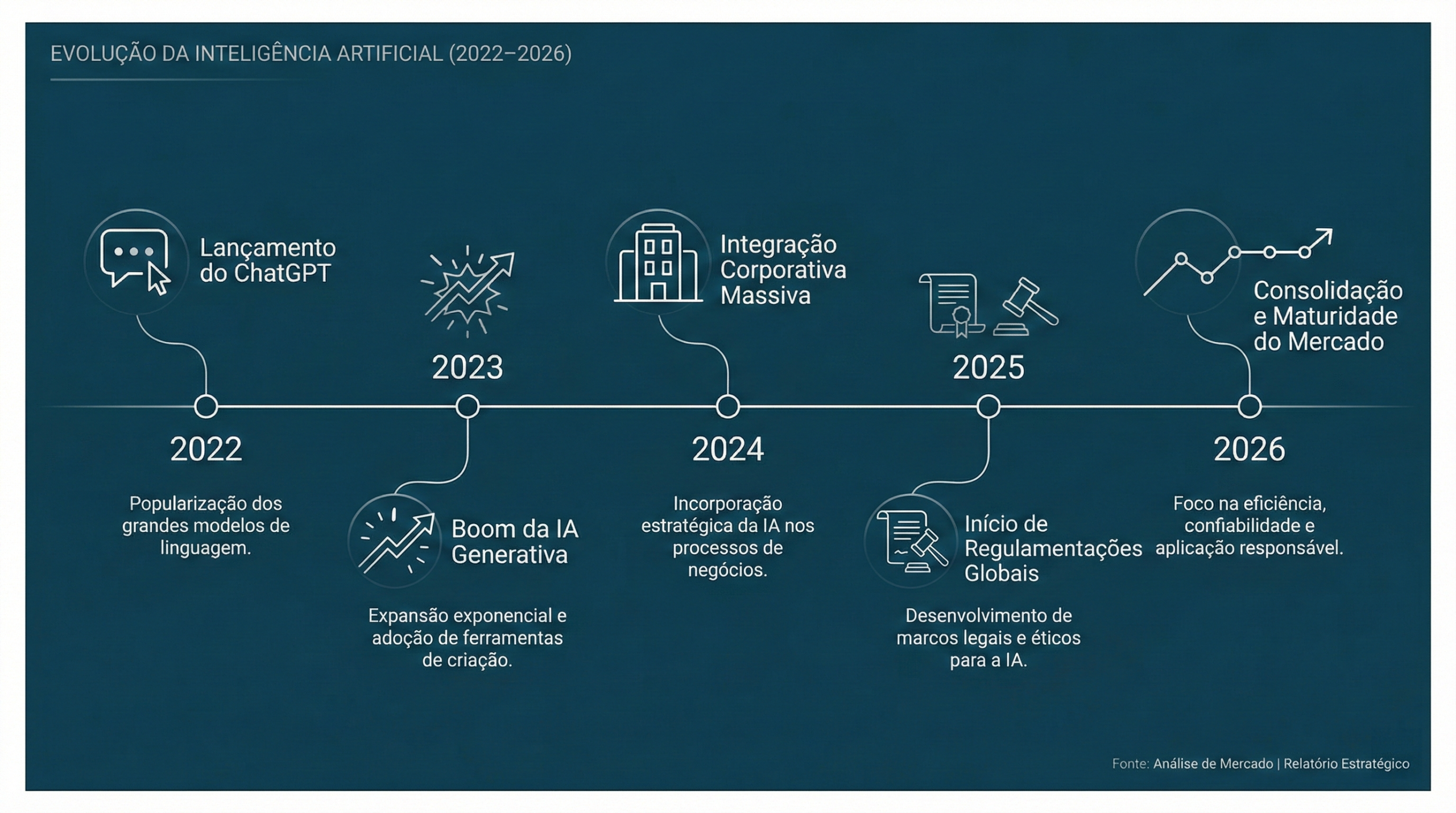 Linha do tempo evolução da IA 2022 a 2026