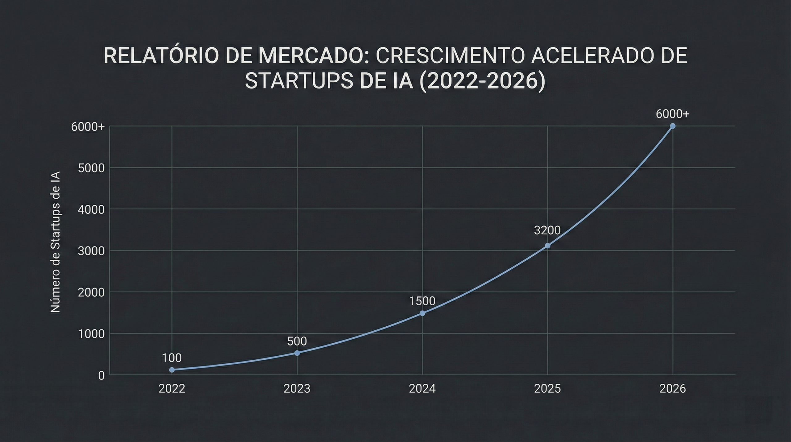 Crescimento startups de IA
